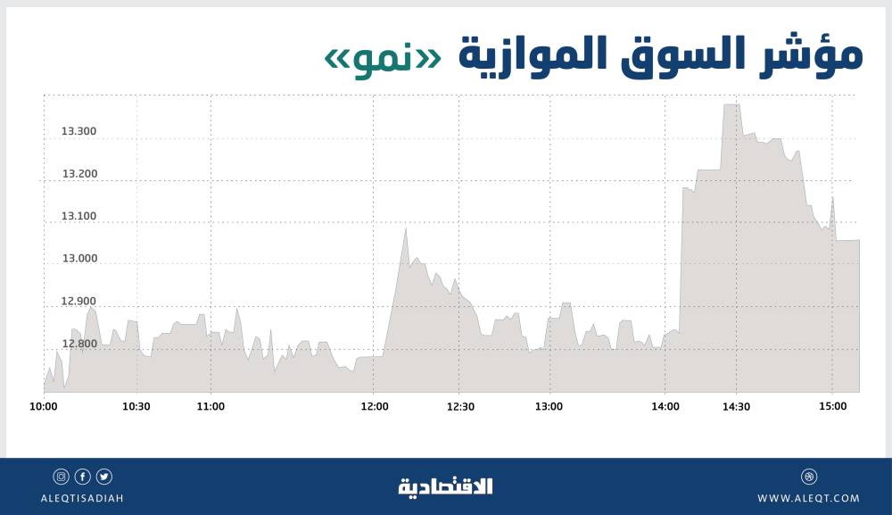السوق الموازية تتجاوز مستوى 13 ألف نقطة بتداولات قيمتها 40 مليون ريال