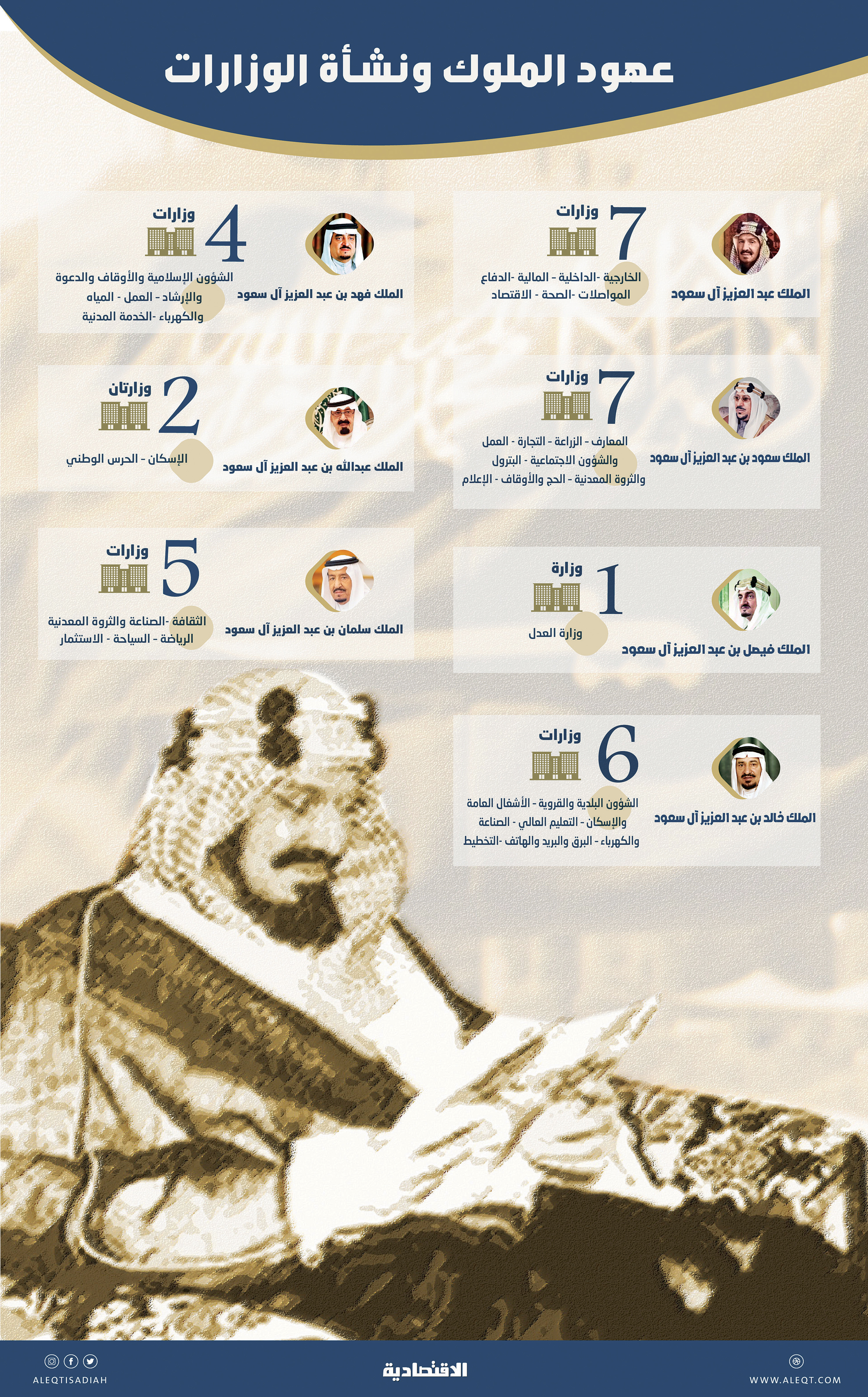 الاقتصادية توثق تاريخ الوزارات في السعودية صحيفة الاقتصادية