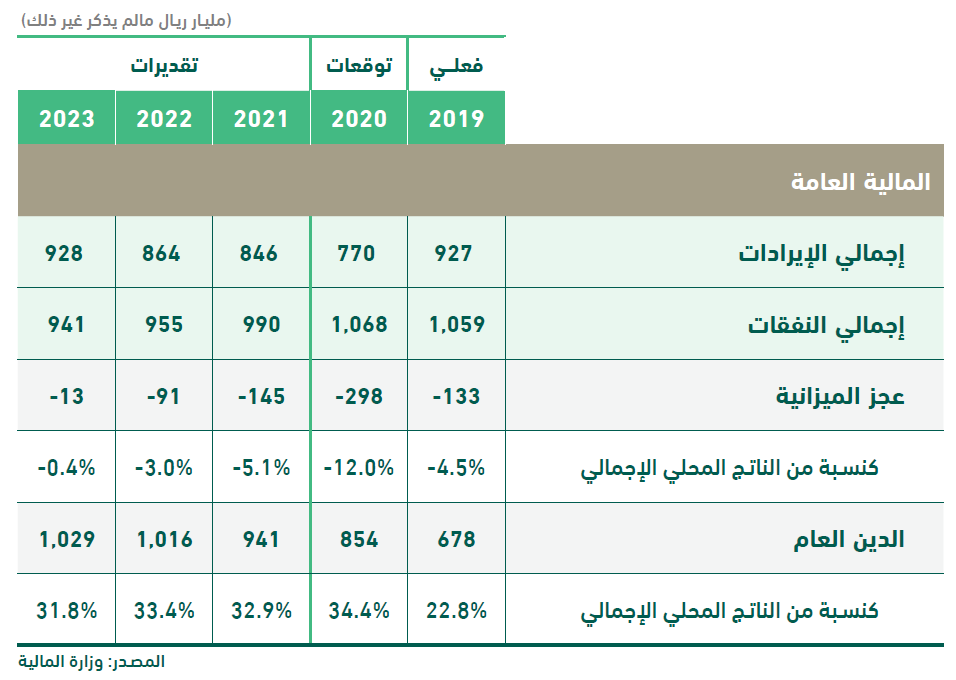 عجز الميزانية السعودية 2021