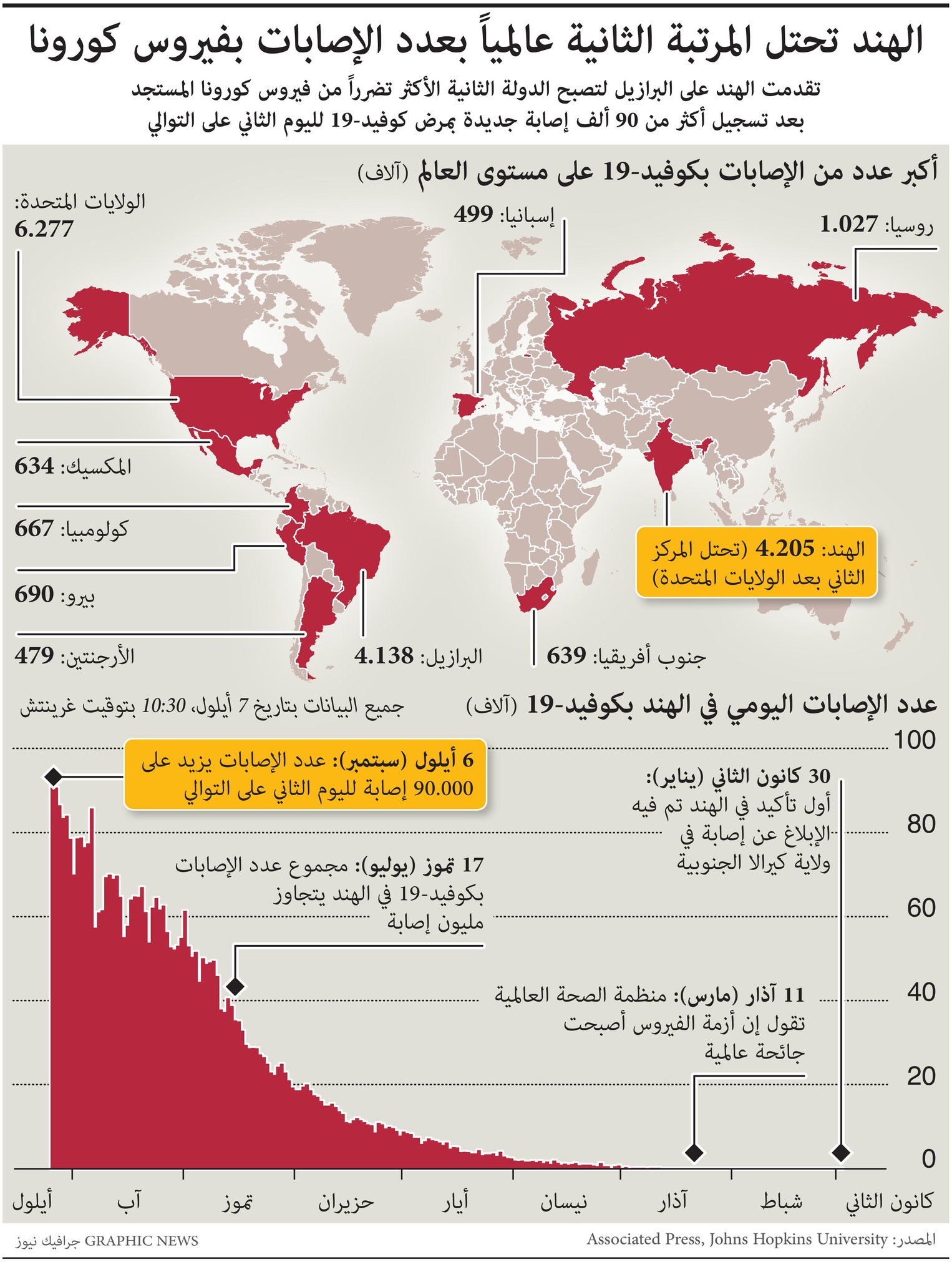الهند تحتل المرتبة الثانية عالميا بعدد الإصابات بفيروس كورونا