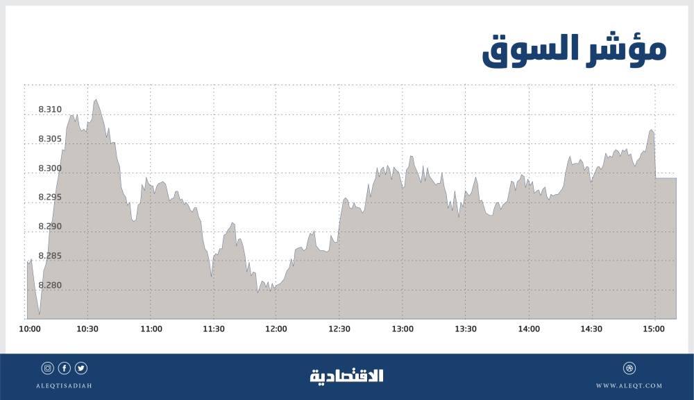 الأسهم السعودية تعود للارتفاع وسط تفوق للشركات الصغيرة والمتوسطة .. والسيولة عند 11.9 مليار ريال