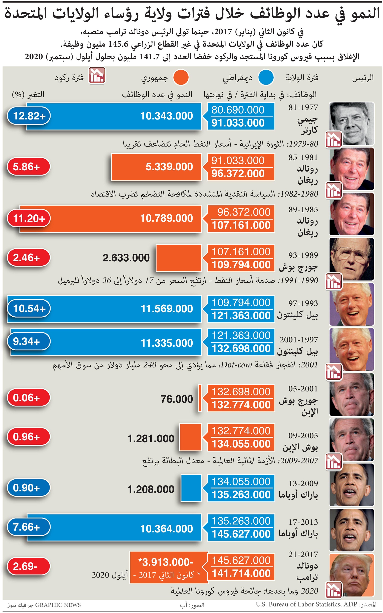   النمو في عدد الوظائف خلال فترات ولاية رؤساء أمريكا