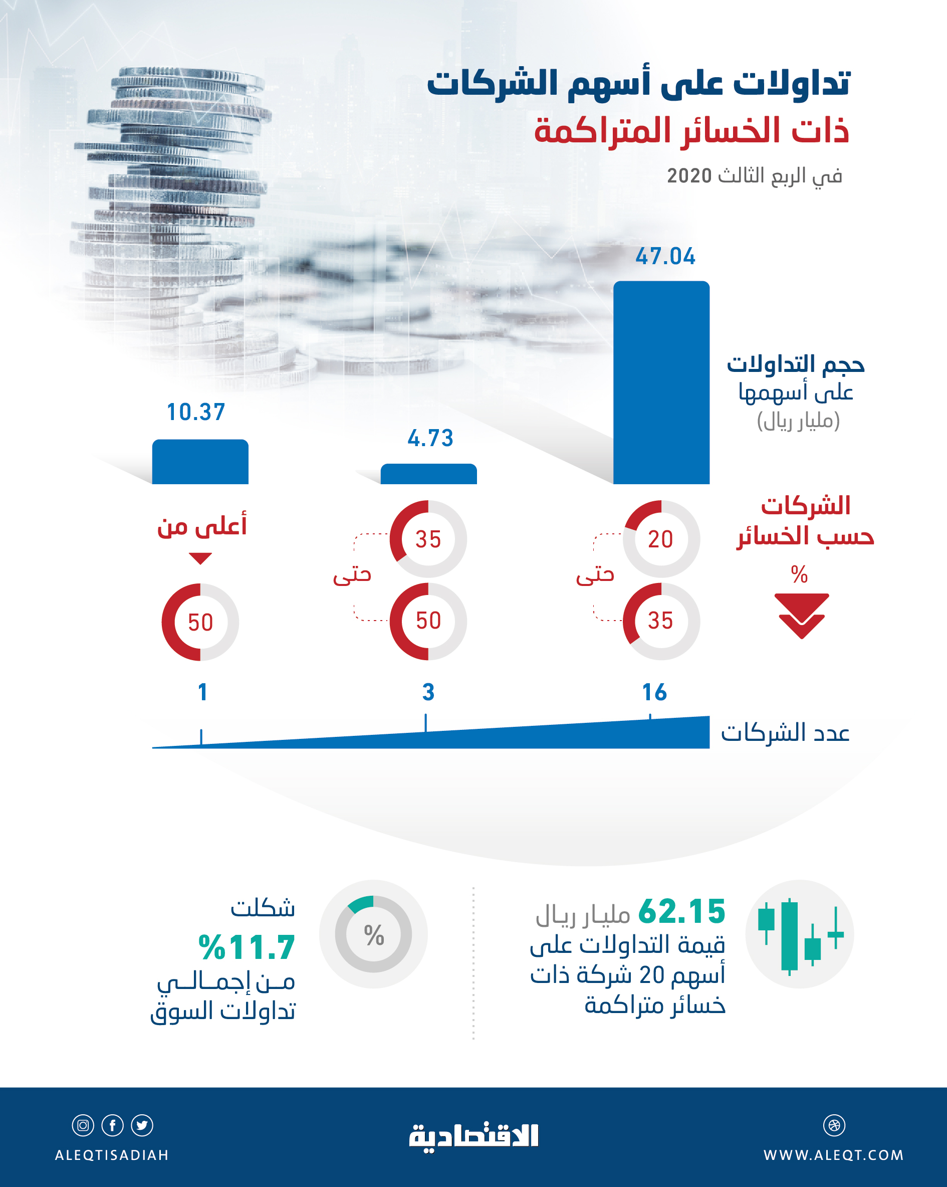 62.14 مليار ريال قيمة التداولات على أسهم الشركات ذات الخسائر المتراكمة في الربع الثالث