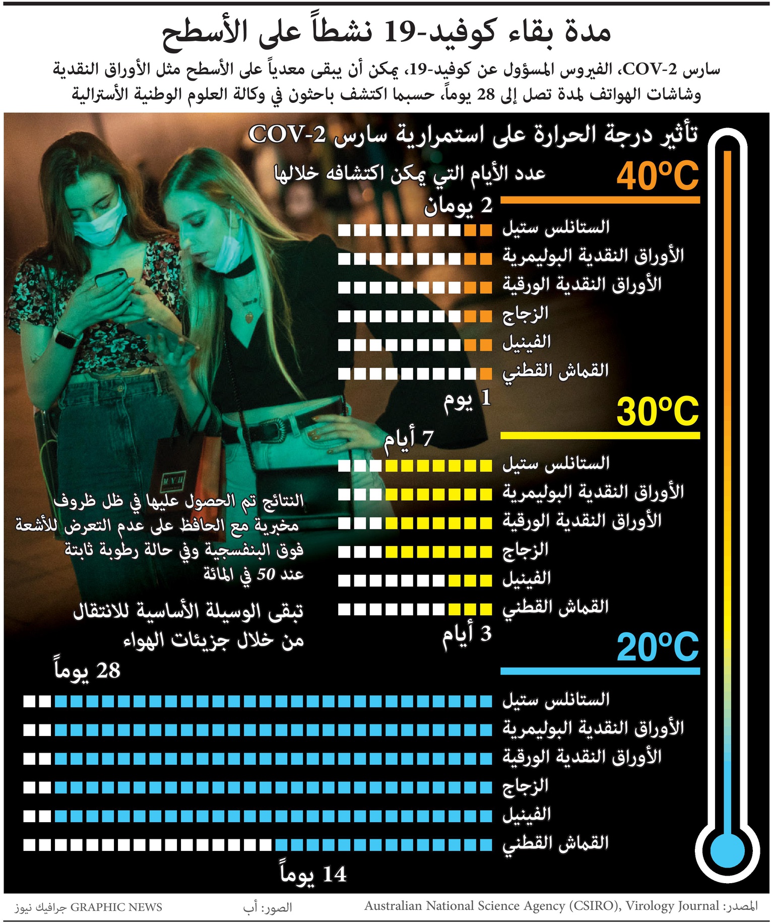 ماهي مدة بقاء فيروس كورونا على الأسطح؟