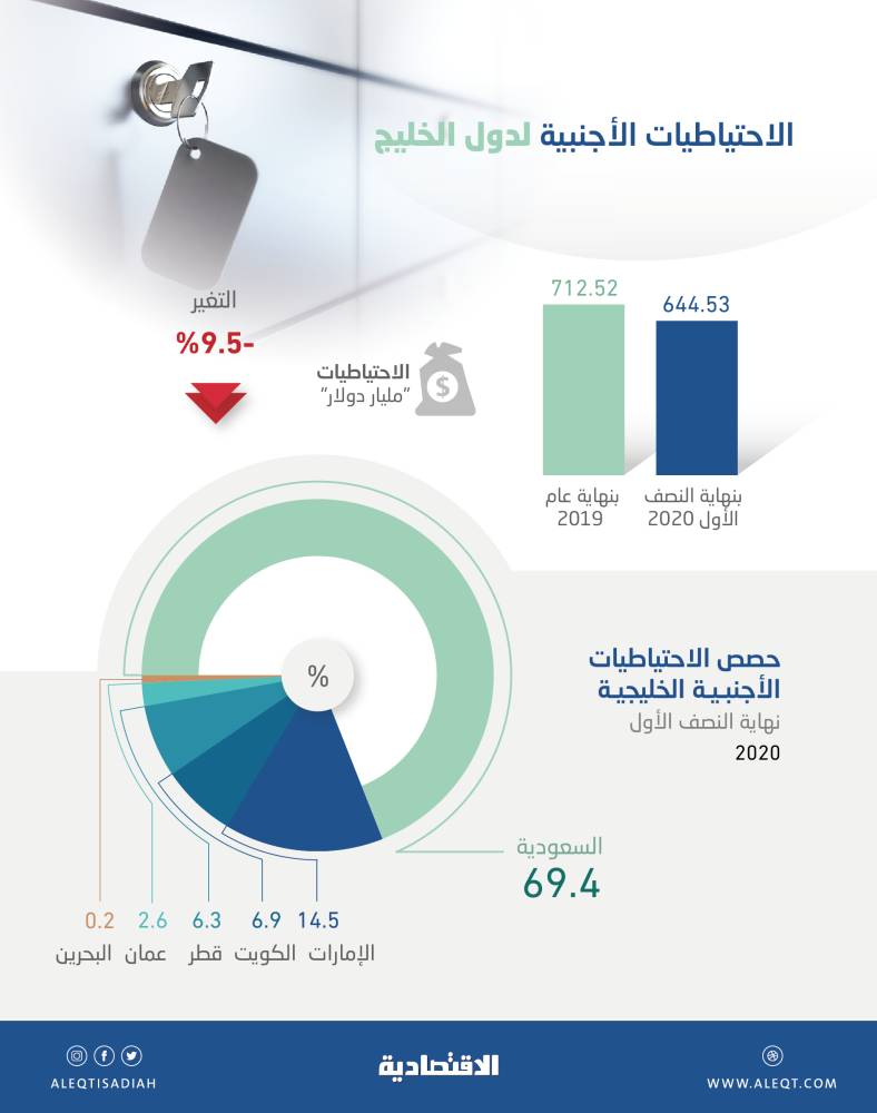 644.5 مليار دولار الاحتياطيات النقدية الأجنبية لدول الخليج بنهاية النصف الأول .. 69.4 % منها للسعودية