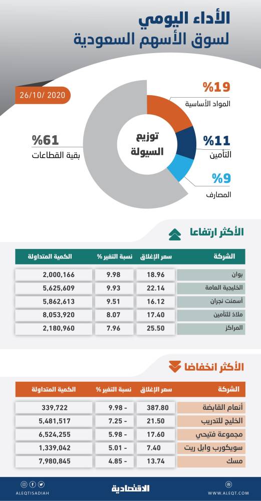 139.8 ألف تأشيرة «تجارية واستثمارية» في 11 شهرا .. تشكل 44 %