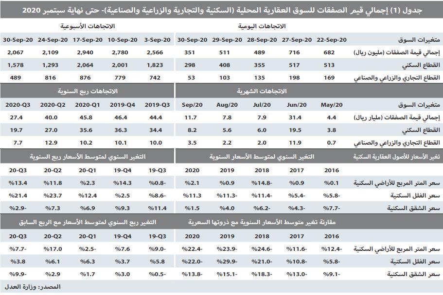 انخفاض سنوي لنشاط السوق العقارية خلال سبتمبر 34.3 % إلى 11.7 مليار ريال