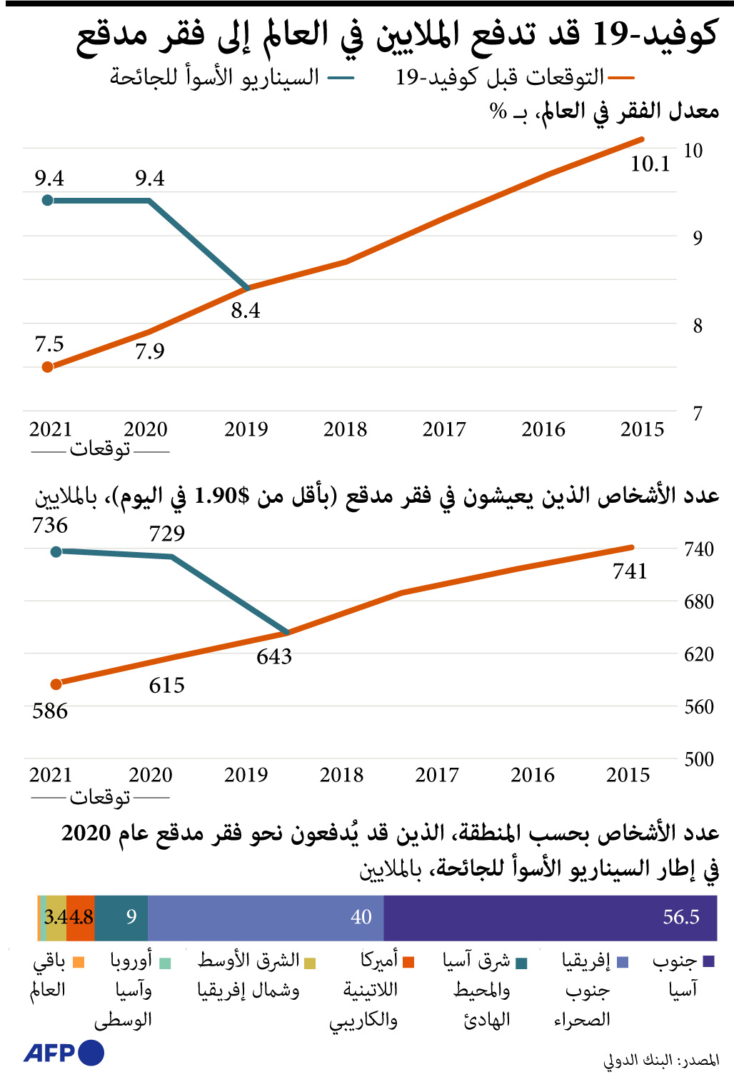  كورونا قد تدفع الملايين في العالم إلى فقر مدقع