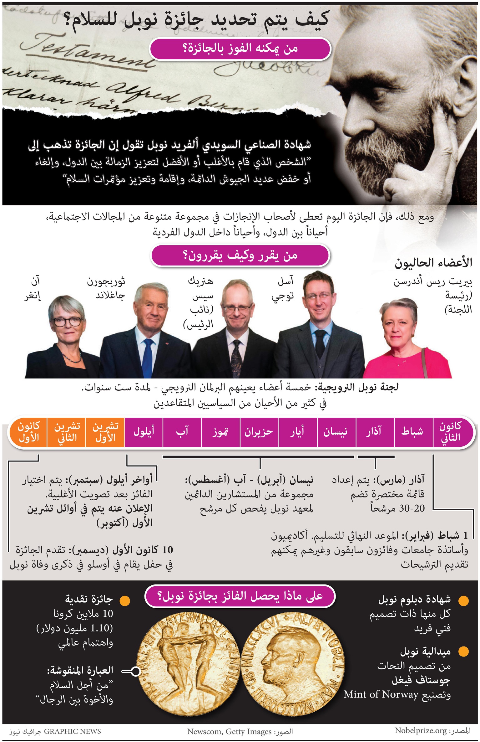 كيف يتم تحديد جائزة نوبل للسلام ؟