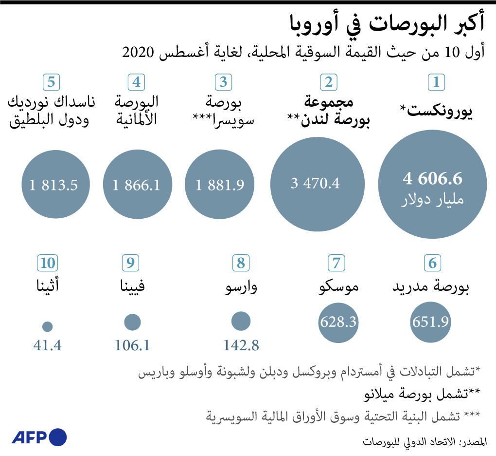 أكبر 10 بورصات في أوروبا من حيث القيمة السوقية