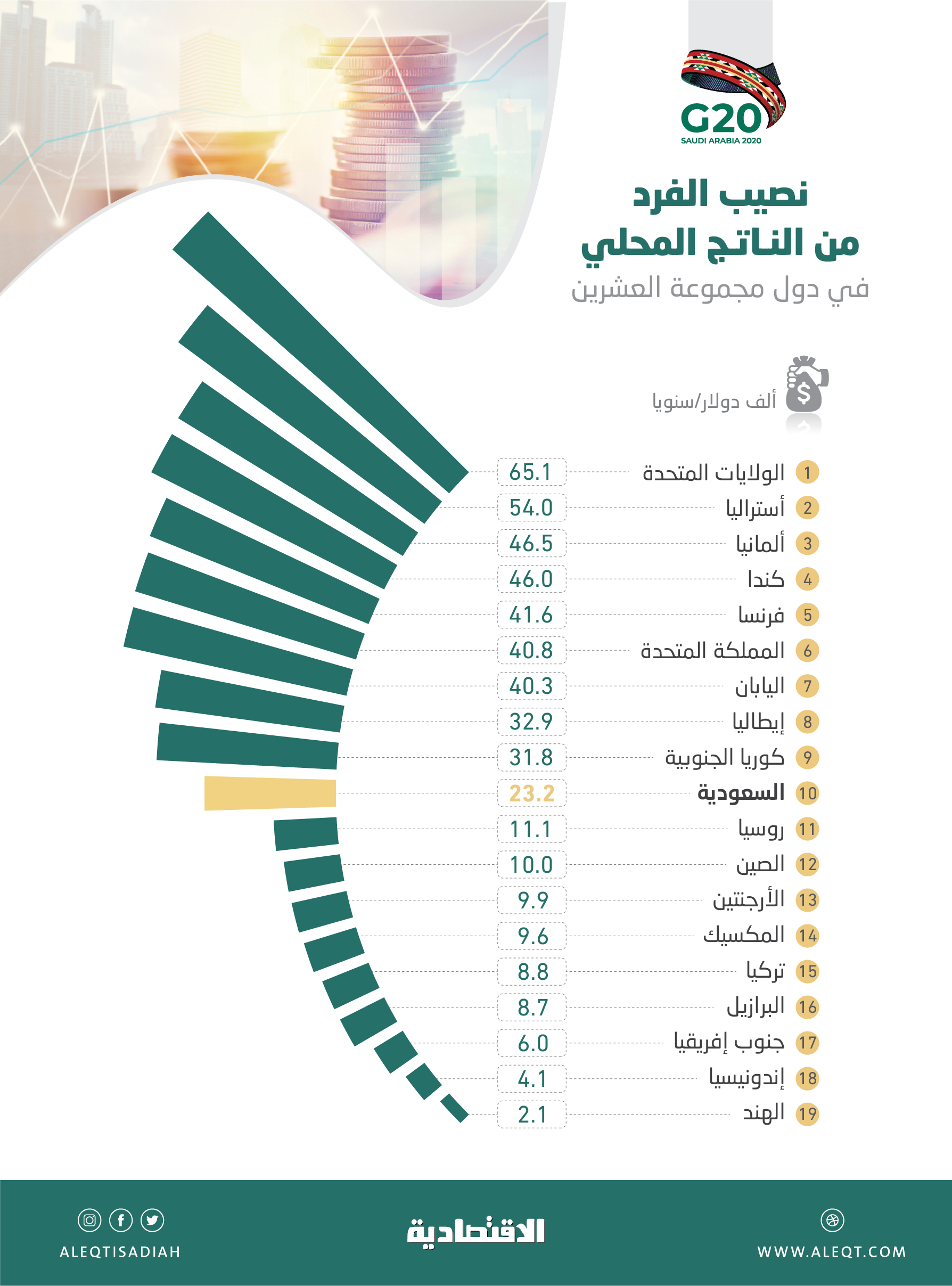 تتوسط المملكة العربية السعودية بين عشرين دولة من حيث نصيب الفرد من الناتج المحلي الإجمالي ، وأمريكا هي الأعلى ، والهند هي الأدنى