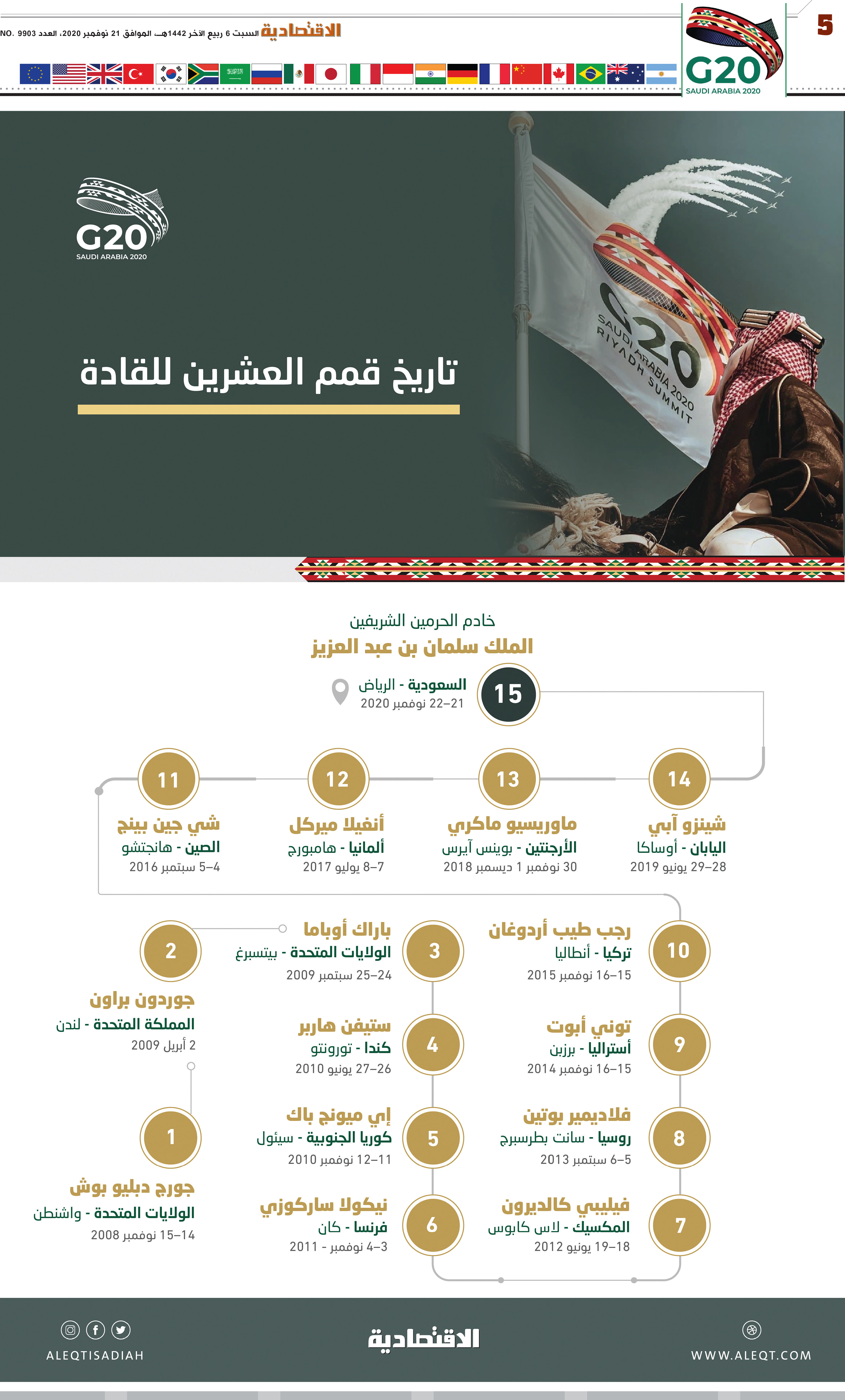 تاريخ قمم العشرين للقادة