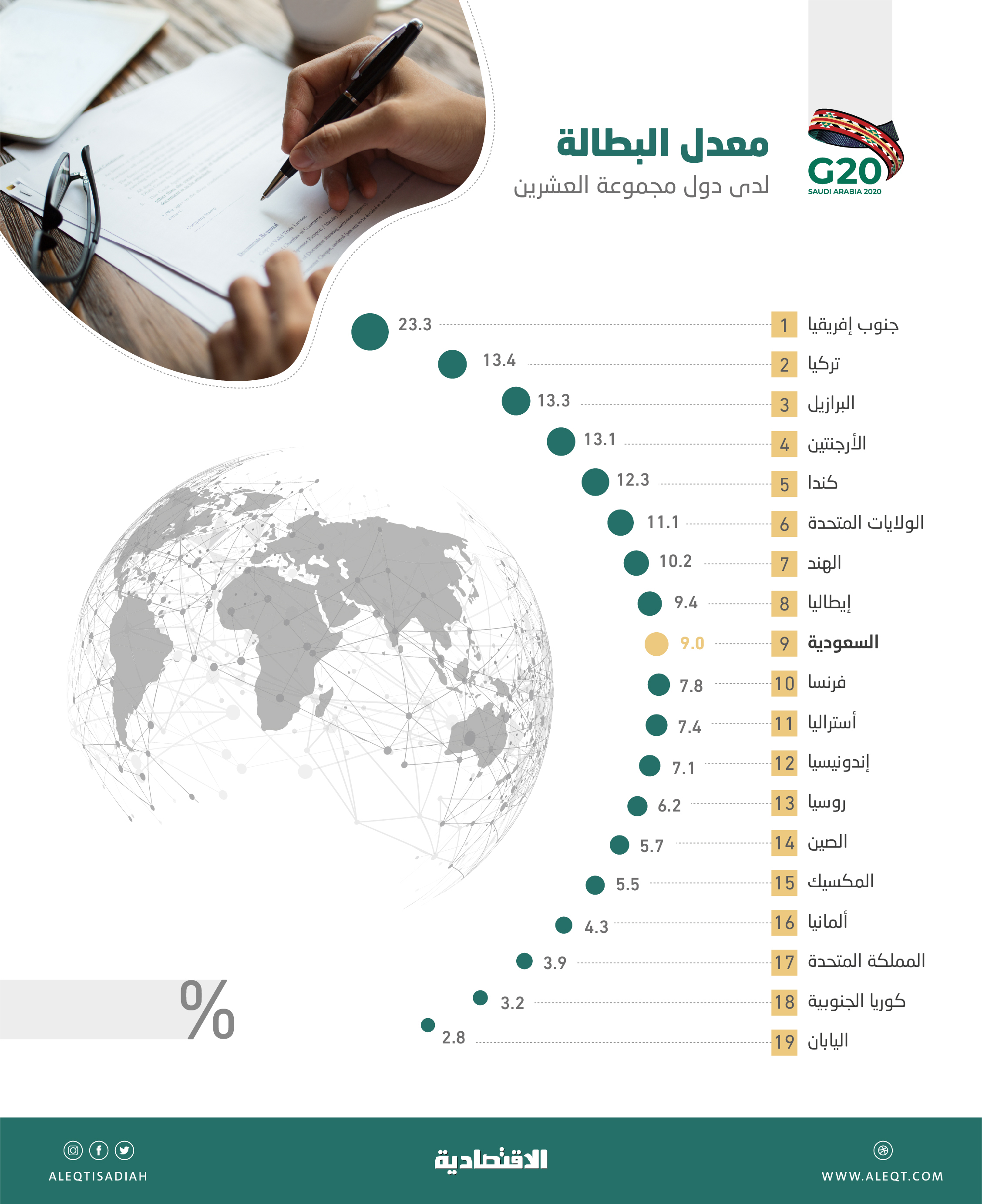 2021 في السعودية نسبة البطالة نسبة البطالة