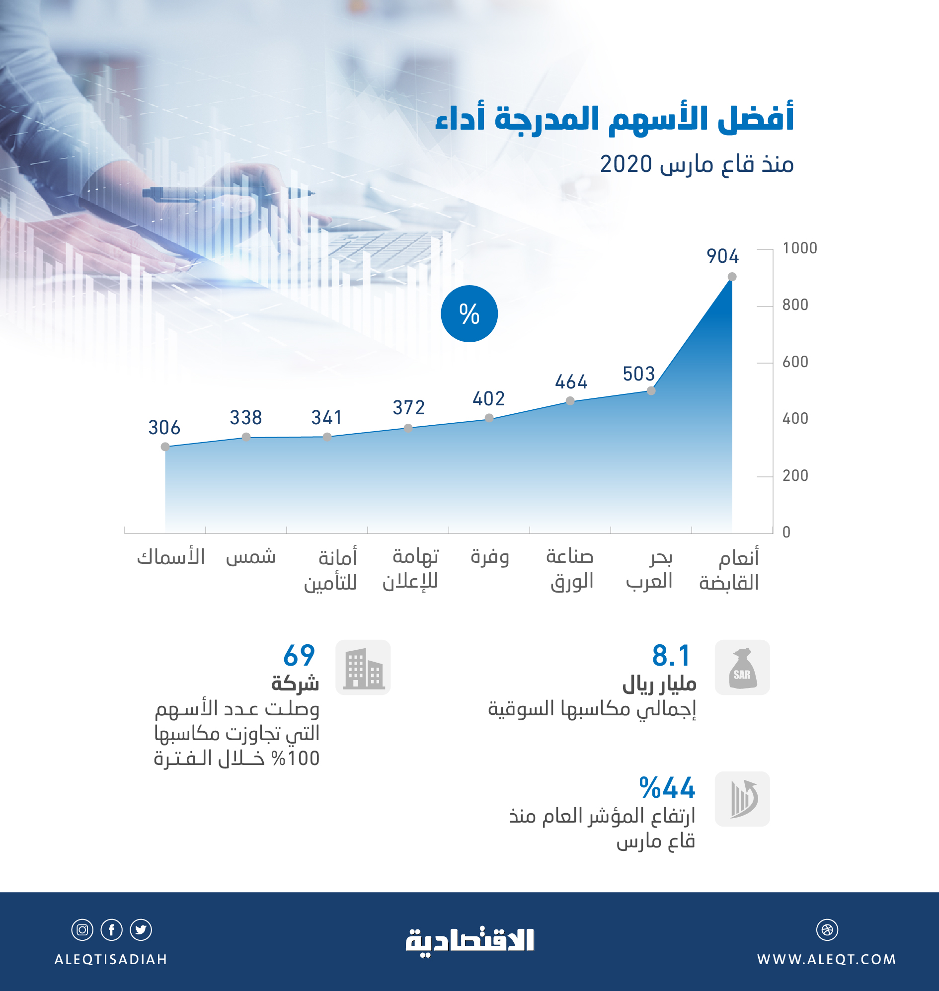 أسهم 8 شركات مدرجة تقفز بنسب 300 إلى 900 % منذ قاع مارس .. والمكاسب 8.1 مليار ريال
