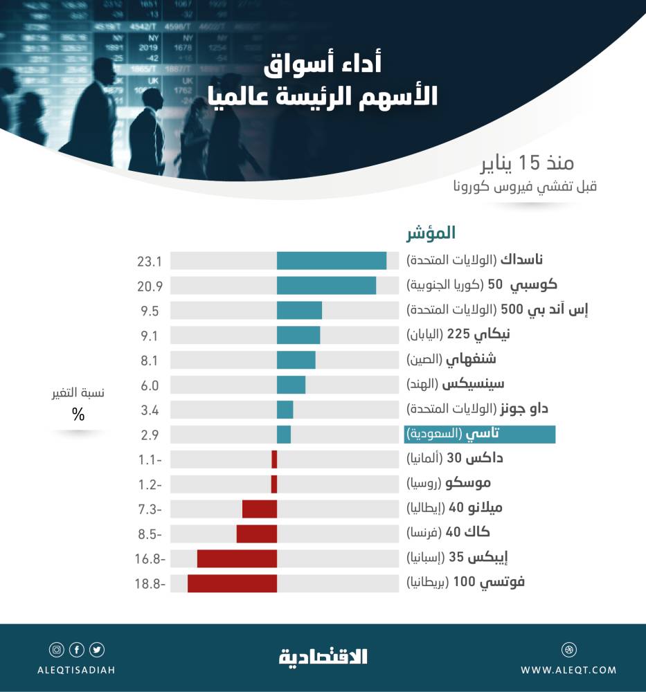 بينها السعودية .. بورصات أكبر اقتصادات العالم تتجاوز مستويات ما قبل كورونا بما يراوح بين  2.9 % و 23.1 % .. و«الأوروبية» الأسوأ