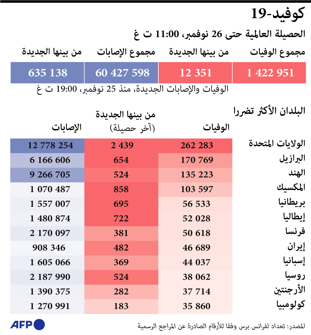 الدول الأكثر تضررا من كورونا 