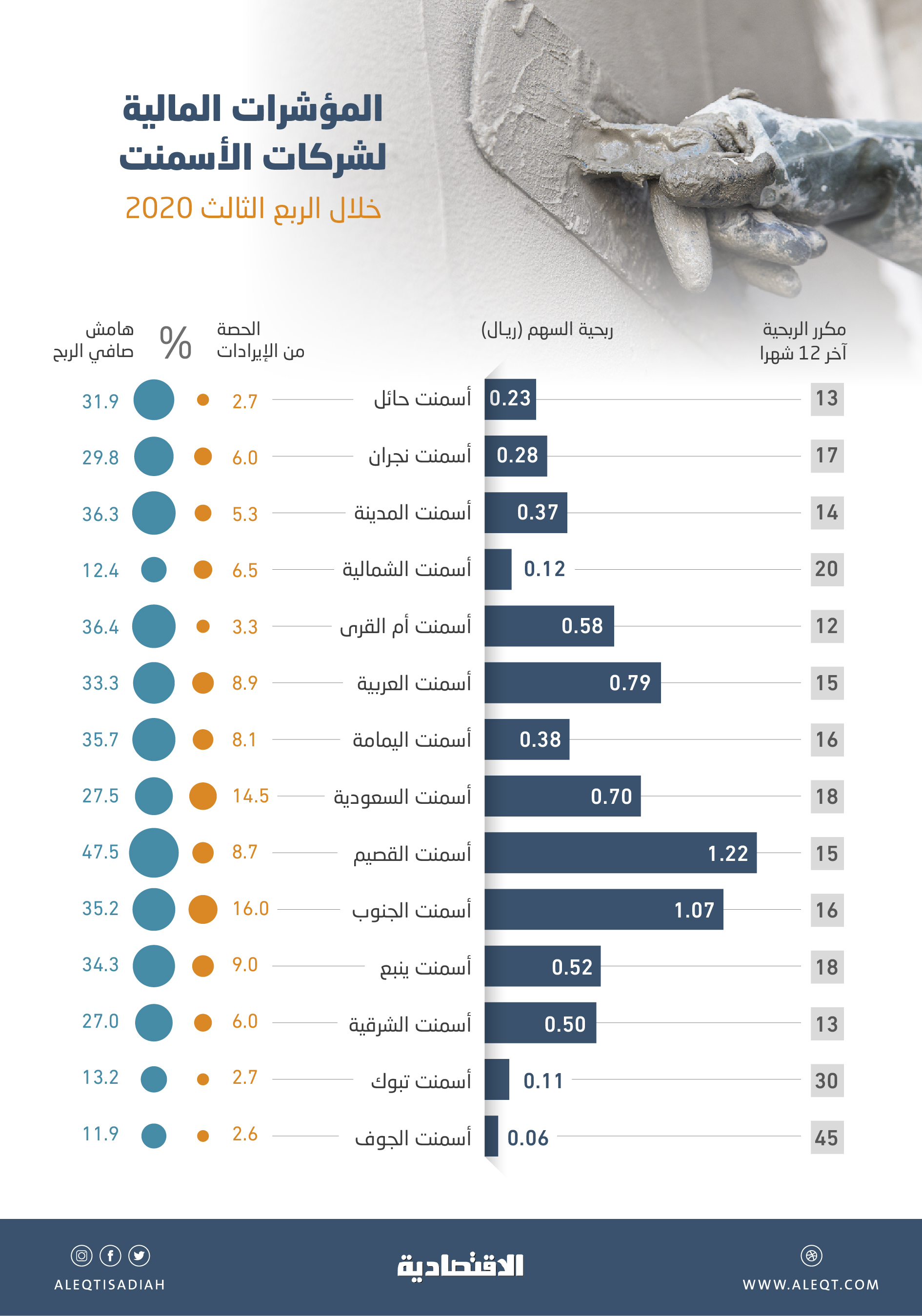 841 مليون ريال أرباح شركات الأسمنت المدرجة في الربع الثالث .. قفزت 40.5 %