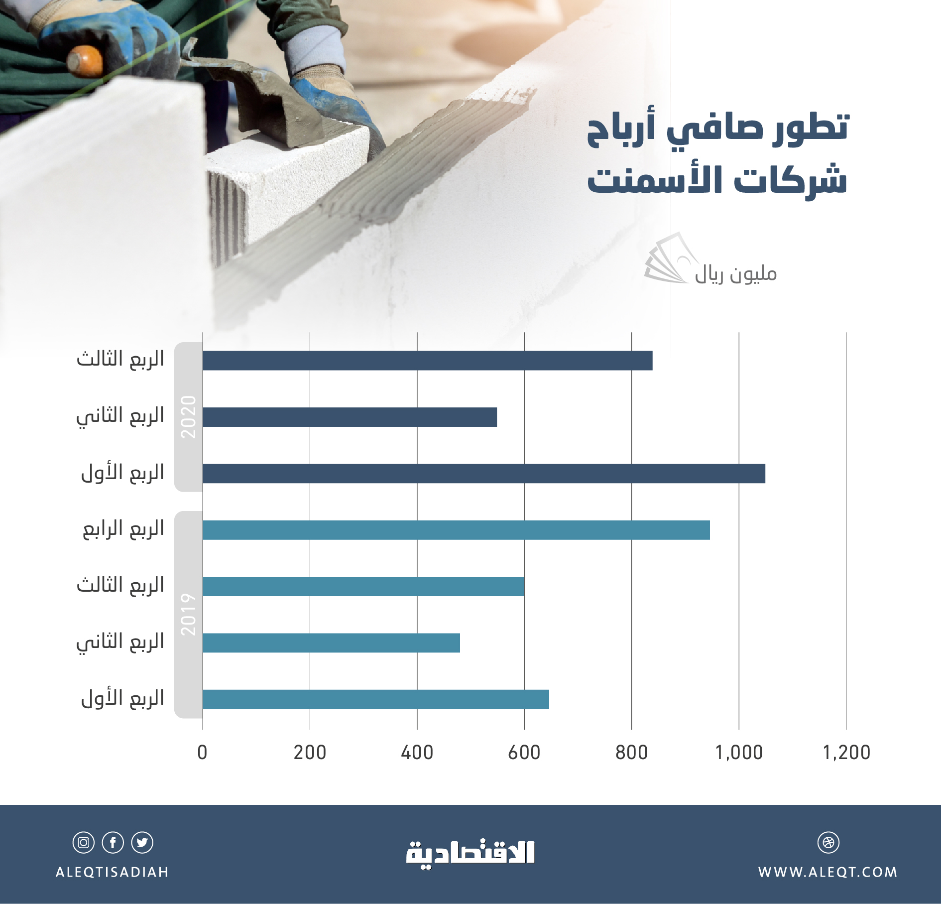 841 مليون ريال أرباح شركات الأسمنت المدرجة في الربع الثالث .. قفزت 40.5 %
