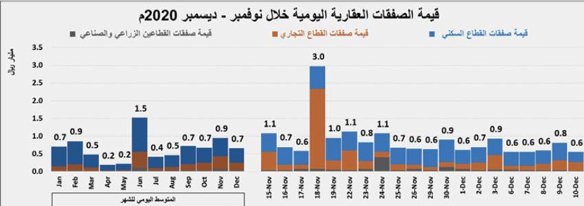 ارتفاع حجم القروض العقارية للأفراد منذ مطلع 2019 حتى نهاية أكتوبر 2020 إلى 170 مليار ريال