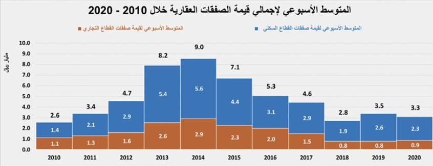ارتفاع حجم القروض العقارية للأفراد منذ مطلع 2019 حتى نهاية أكتوبر 2020 إلى 170 مليار ريال