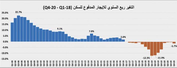 ارتفاع حجم القروض العقارية للأفراد منذ مطلع 2019 حتى نهاية أكتوبر 2020 إلى 170 مليار ريال