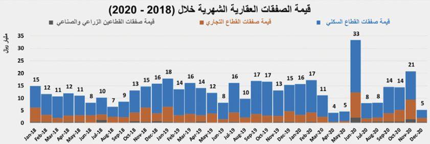 ارتفاع حجم القروض العقارية للأفراد منذ مطلع 2019 حتى نهاية أكتوبر 2020 إلى 170 مليار ريال