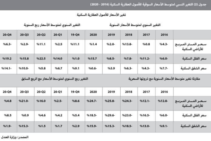 ارتفاع حجم القروض العقارية للأفراد منذ مطلع 2019 حتى نهاية أكتوبر 2020 إلى 170 مليار ريال