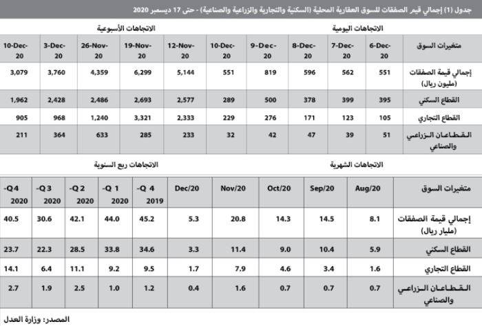 ارتفاع حجم القروض العقارية للأفراد منذ مطلع 2019 حتى نهاية أكتوبر 2020 إلى 170 مليار ريال