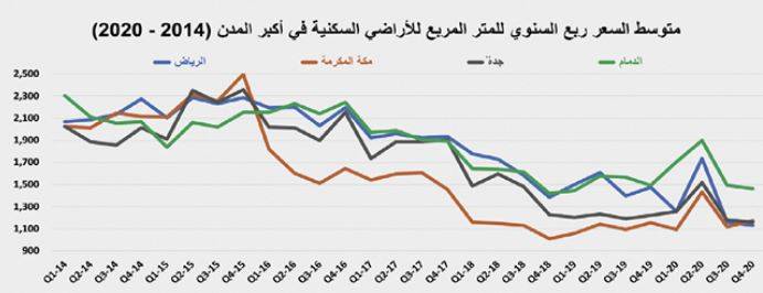 ارتفاع حجم القروض العقارية للأفراد منذ مطلع 2019 حتى نهاية أكتوبر 2020 إلى 170 مليار ريال