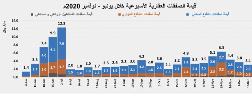 ارتفاع حجم القروض العقارية للأفراد منذ مطلع 2019 حتى نهاية أكتوبر 2020 إلى 170 مليار ريال