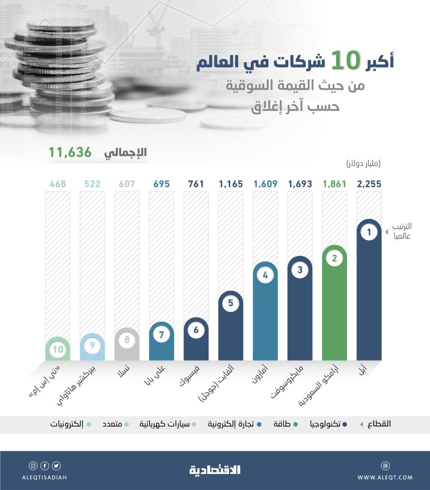 11.64 تريليون دولار القيمة السوقية لأكبر 10 شركات في العالم