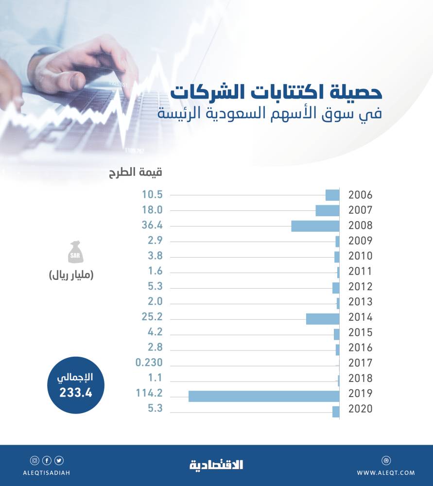233 4 مليار ريال حصيلة الاكتتابات في المملكة خلال 15 عاما 5 25 مليار في 2020 صحيفة الاقتصادية