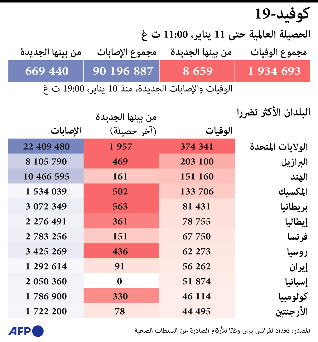  الدول الأكثر تضررا من كورونا