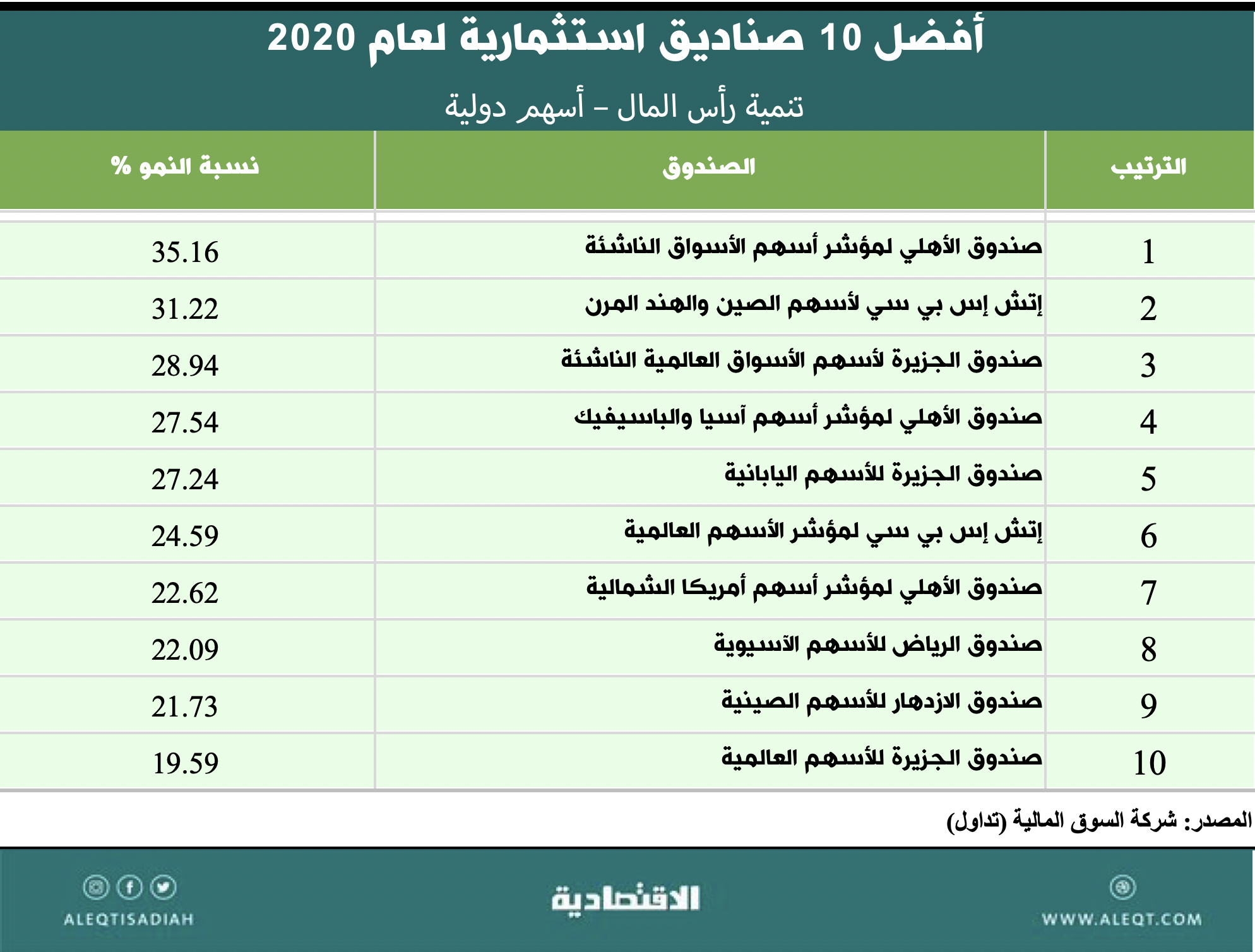 قارن أداءك بأداء صناديق الاستثمار