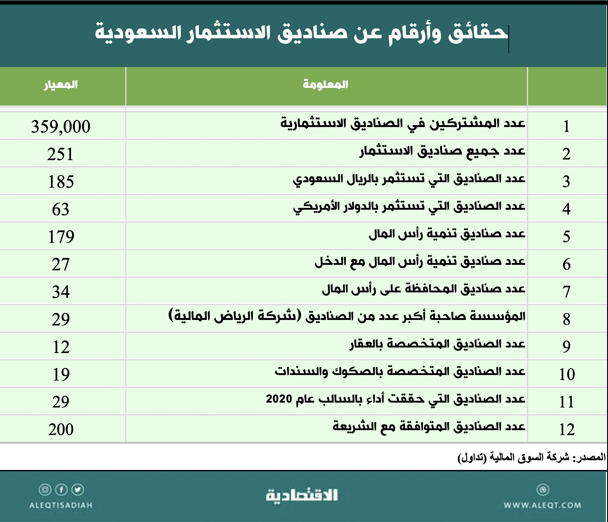 قارن أداءك بأداء صناديق الاستثمار