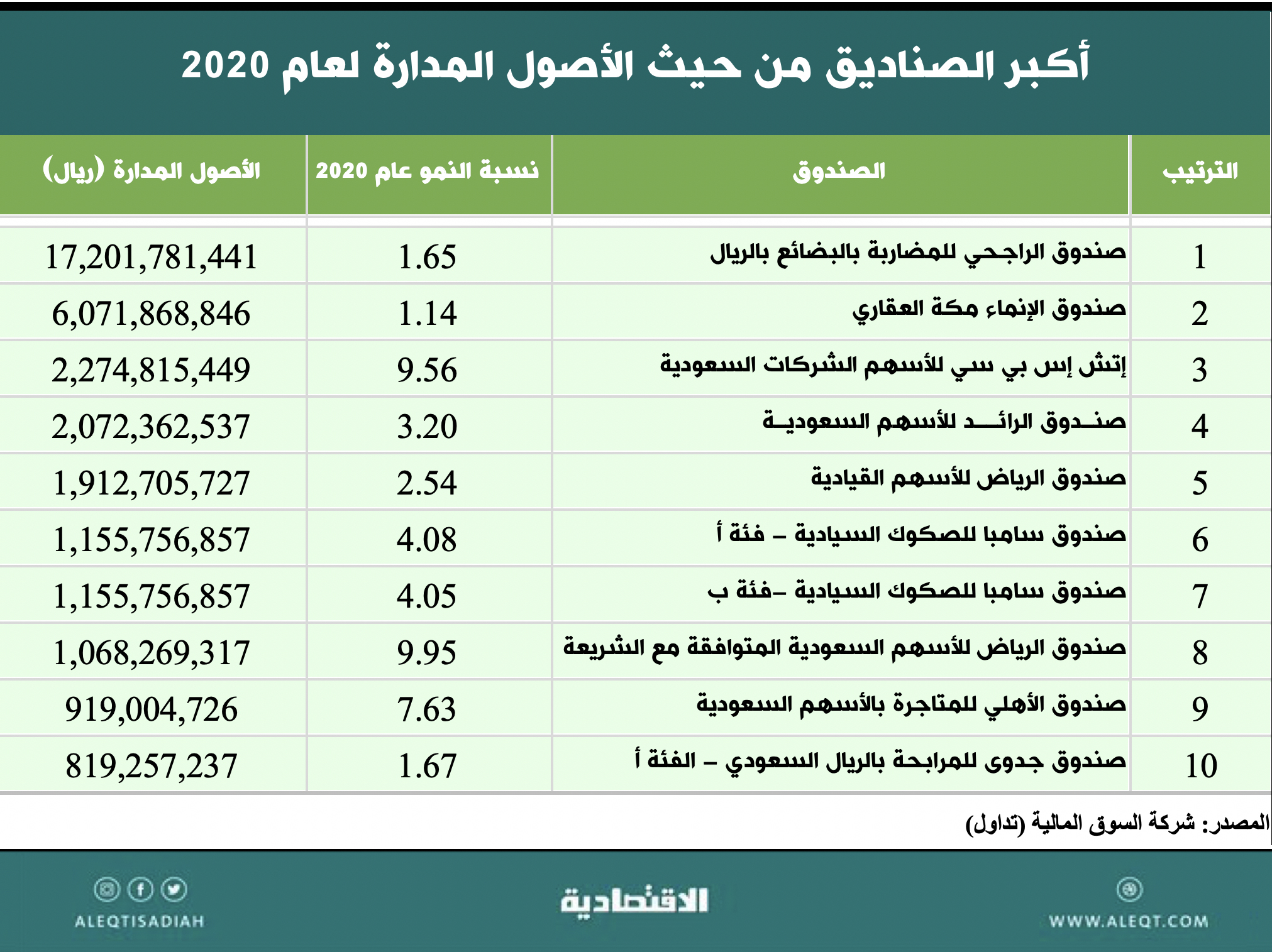 قارن أداءك بأداء صناديق الاستثمار