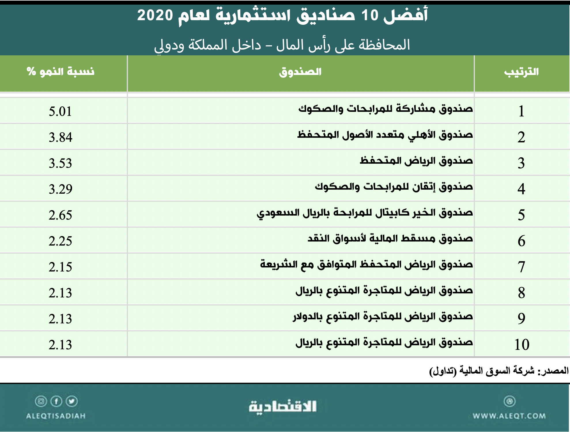 قارن أداءك بأداء صناديق الاستثمار