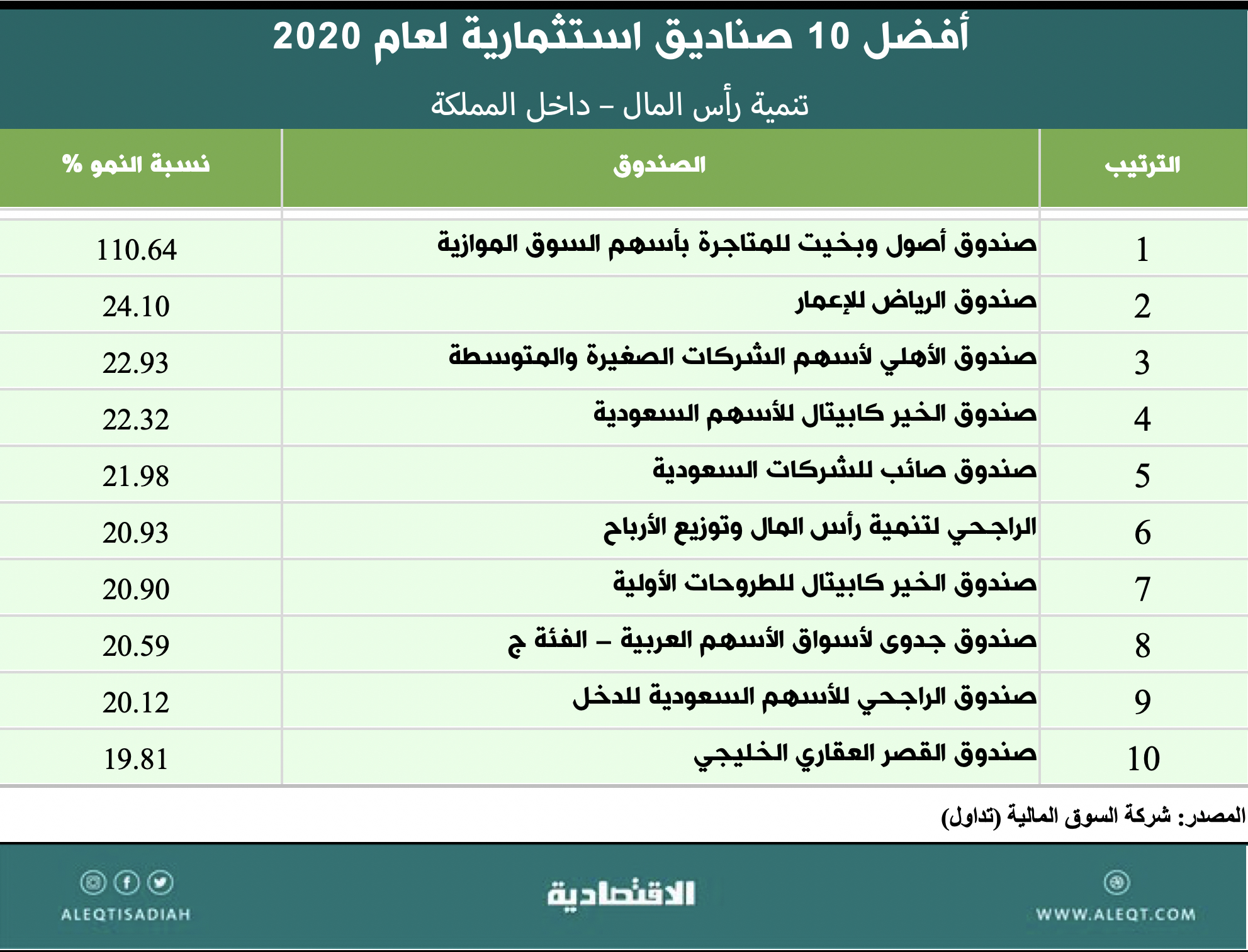 قارن أداءك بأداء صناديق الاستثمار