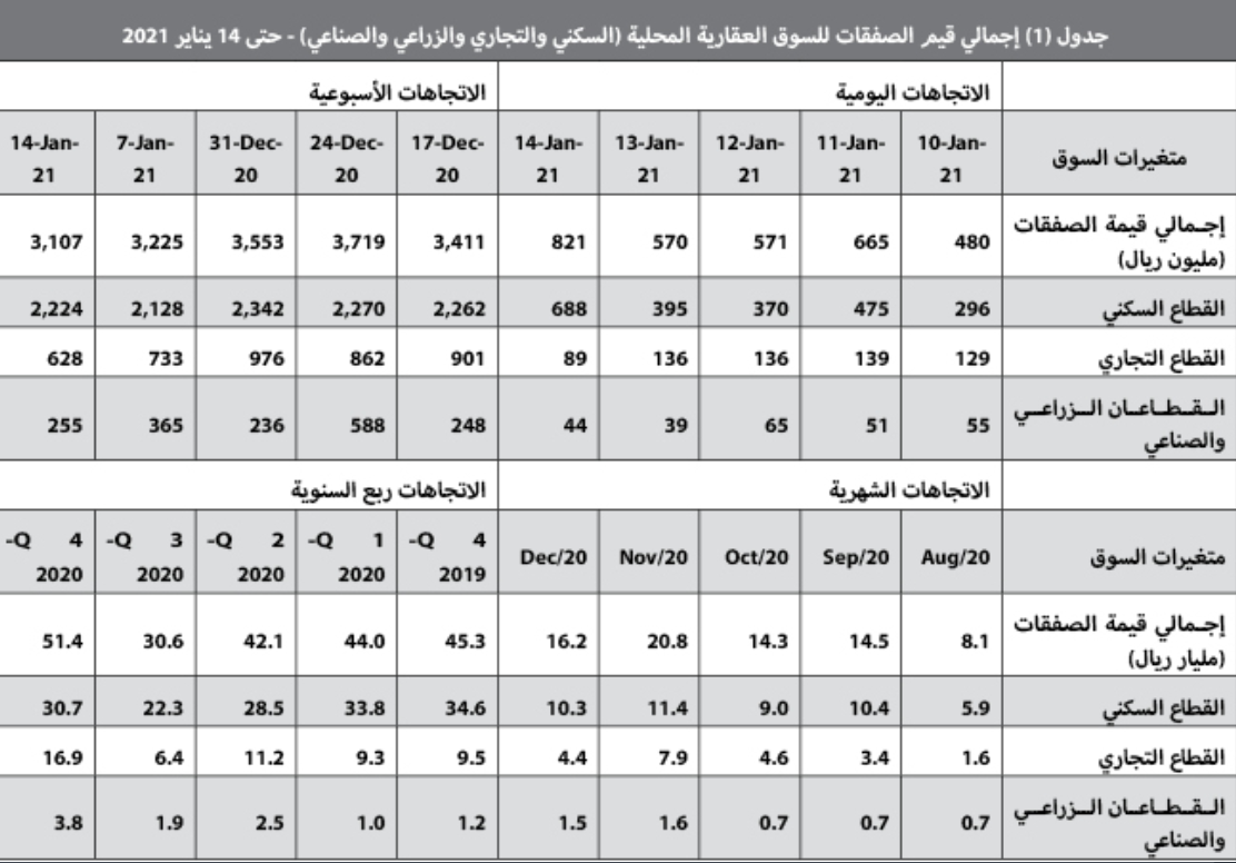 ترقب لبدء المرحلة الثانية من رسوم الأراضي البيضاء في الرياض وجدة والدمام