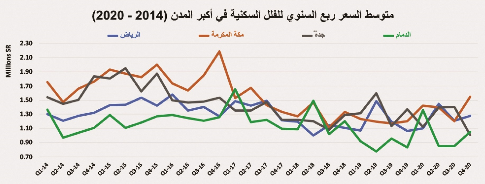 ترقب لبدء المرحلة الثانية من رسوم الأراضي البيضاء في الرياض وجدة والدمام