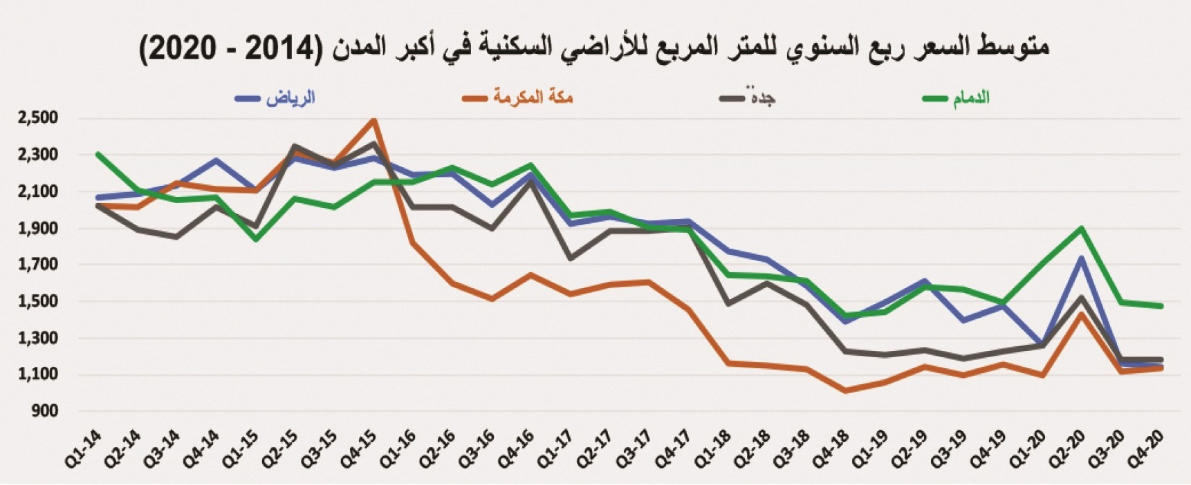 ترقب لبدء المرحلة الثانية من رسوم الأراضي البيضاء في الرياض وجدة والدمام