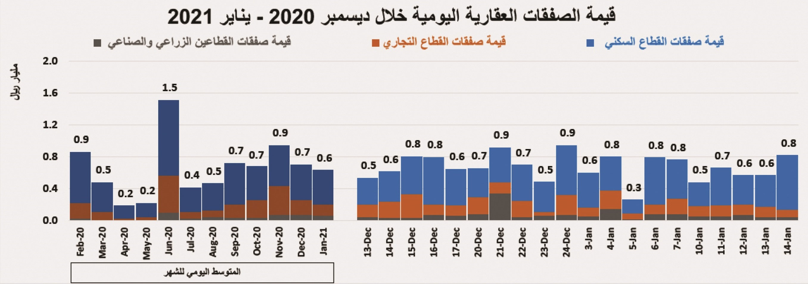 ترقب لبدء المرحلة الثانية من رسوم الأراضي البيضاء في الرياض وجدة والدمام