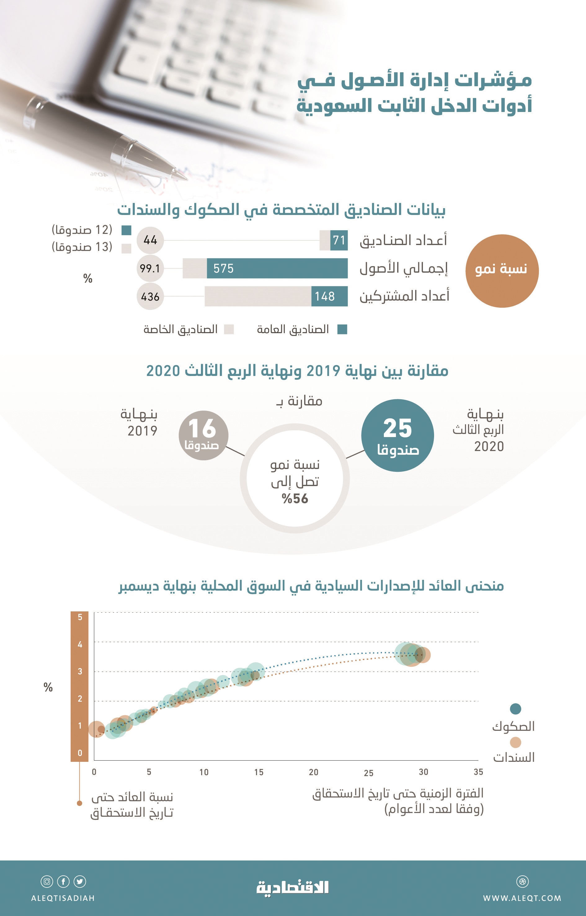 صناديق أدوات الدين العامة تضيف 11 مليار ريال إلى أصولها .. قفزت 575 %