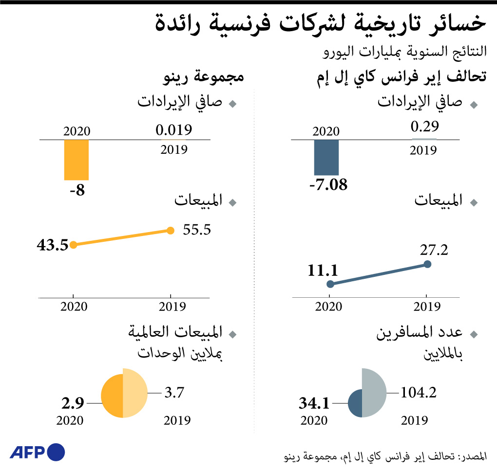   خسائر تاريخية لشركات فرنسية رائدة 