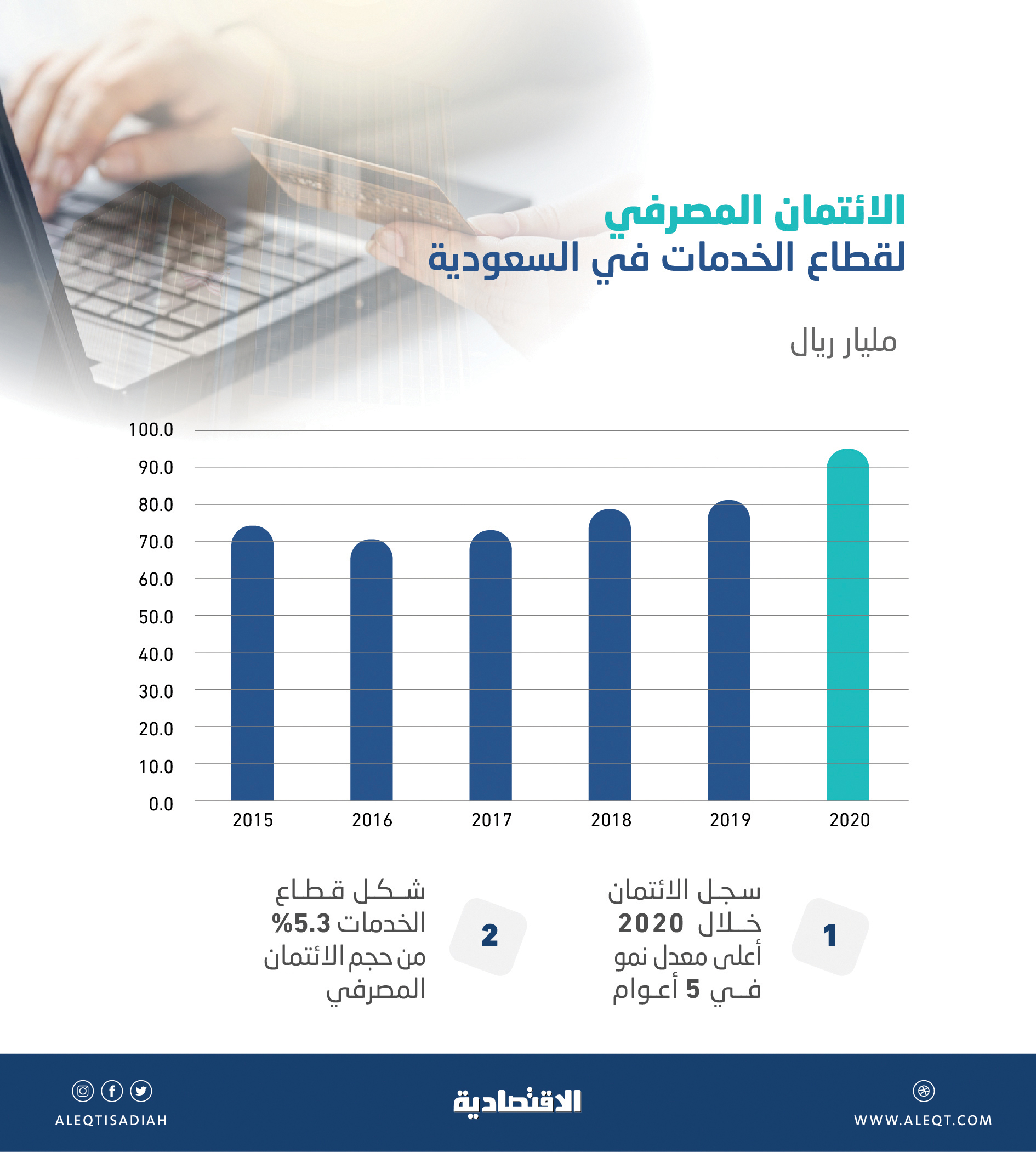 95 مليار ريال الائتمان المصرفي لقطاع الخدمات بنهاية 2020 .. أعلى نمو في 5 أعوام