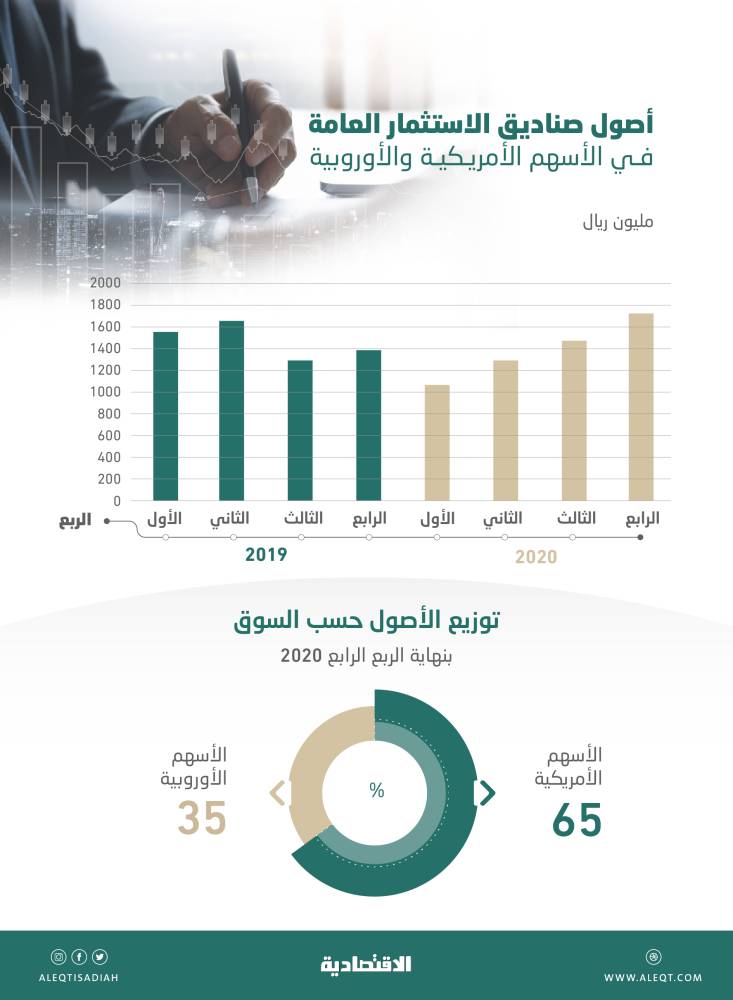 1.74 مليار ريال حيازة الصناديق الاستثمارية من الأسهم الأمريكية والأوروبية .. ارتفعت 24 %