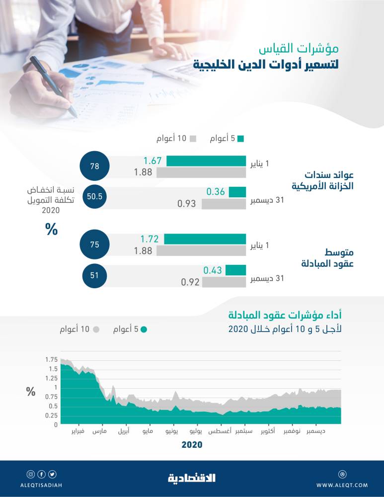 مصادر مصرفية لـ"الاقتصادية": جهات خليجية تستبق ارتفاعات الفائدة بتسريع وتيرة إصداراتها في الربع الأول