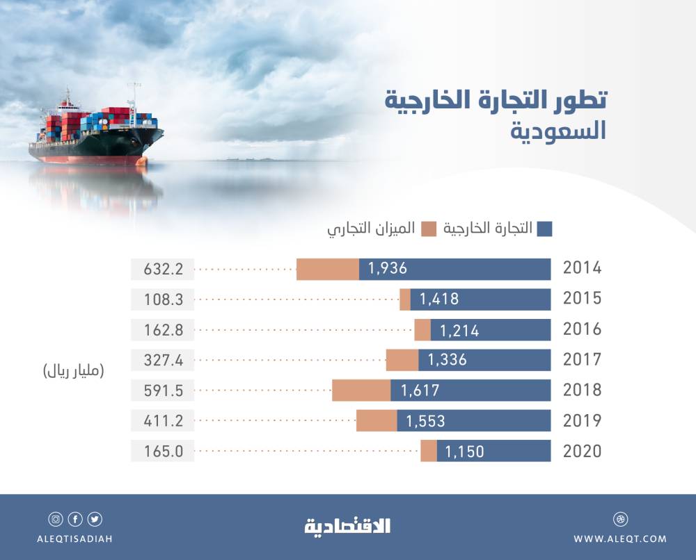 1.15 تريليون ريال تجارة السعودية الخارجية في 2020 بفائض 165 مليارا