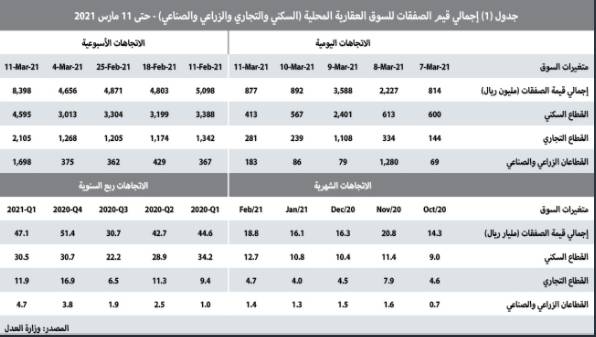 النفط يرتفع 2.2 % عن أدنى مستوى له اليوم .. 61.61 دولار للبرميل