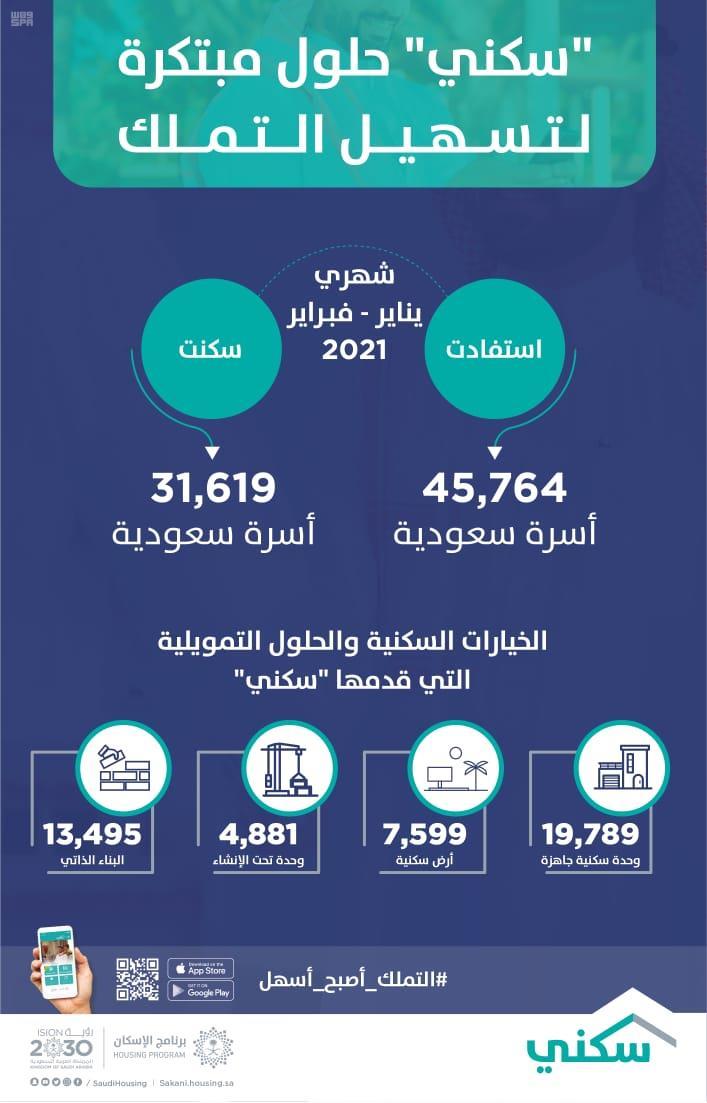 "سكني": شهر فبراير يُسجّل العدد الأعلى للأسر التي سكنت منازلها بإجمالي 16 ألف